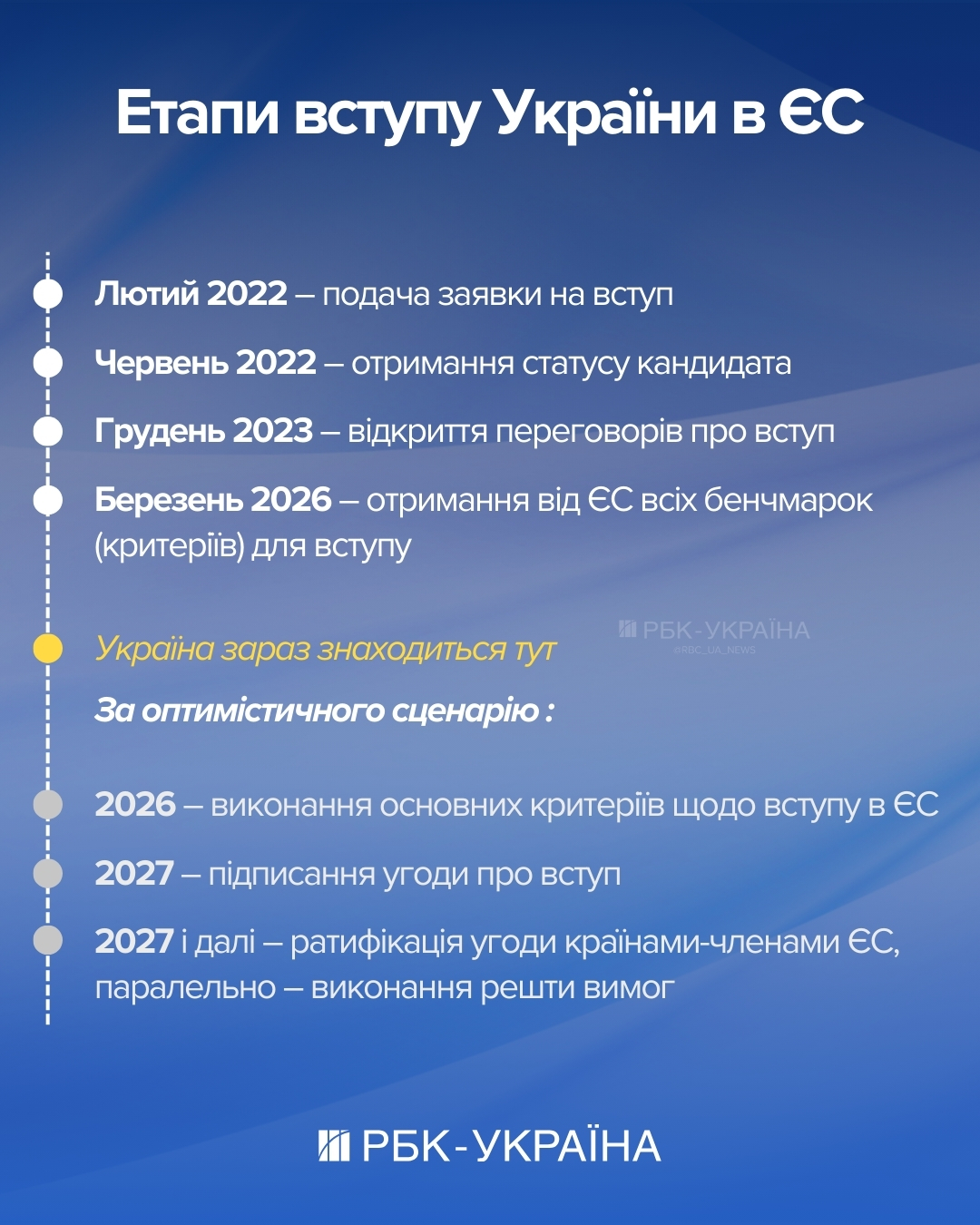 2027 рік під загрозою. Що перешкоджає вступу України до ЄС та яких дій очікує Брюссель